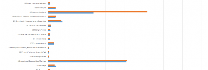 Comparativa pressupostos 2019 vs 2020